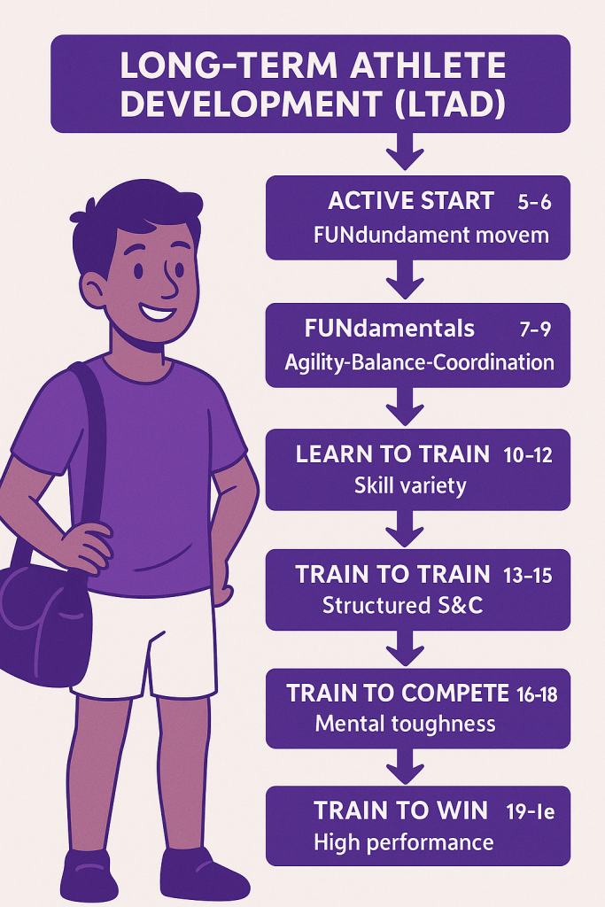 LTAD stages for youth athlete development