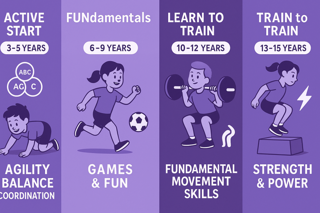 age-group framework for youth athlete development