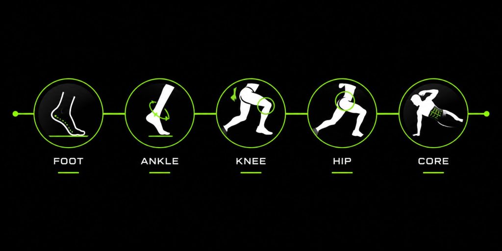Knee Pain Assessment: foot ankle knee hip and core movement framework