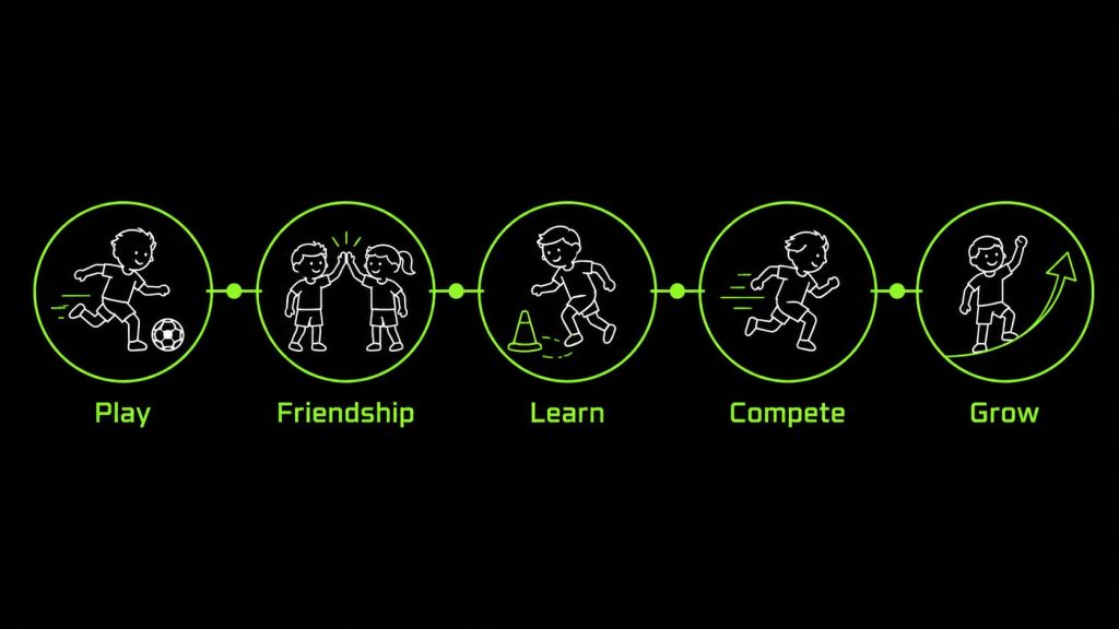 Purpose of Youth Sports: play friendship learning competition and growth framework